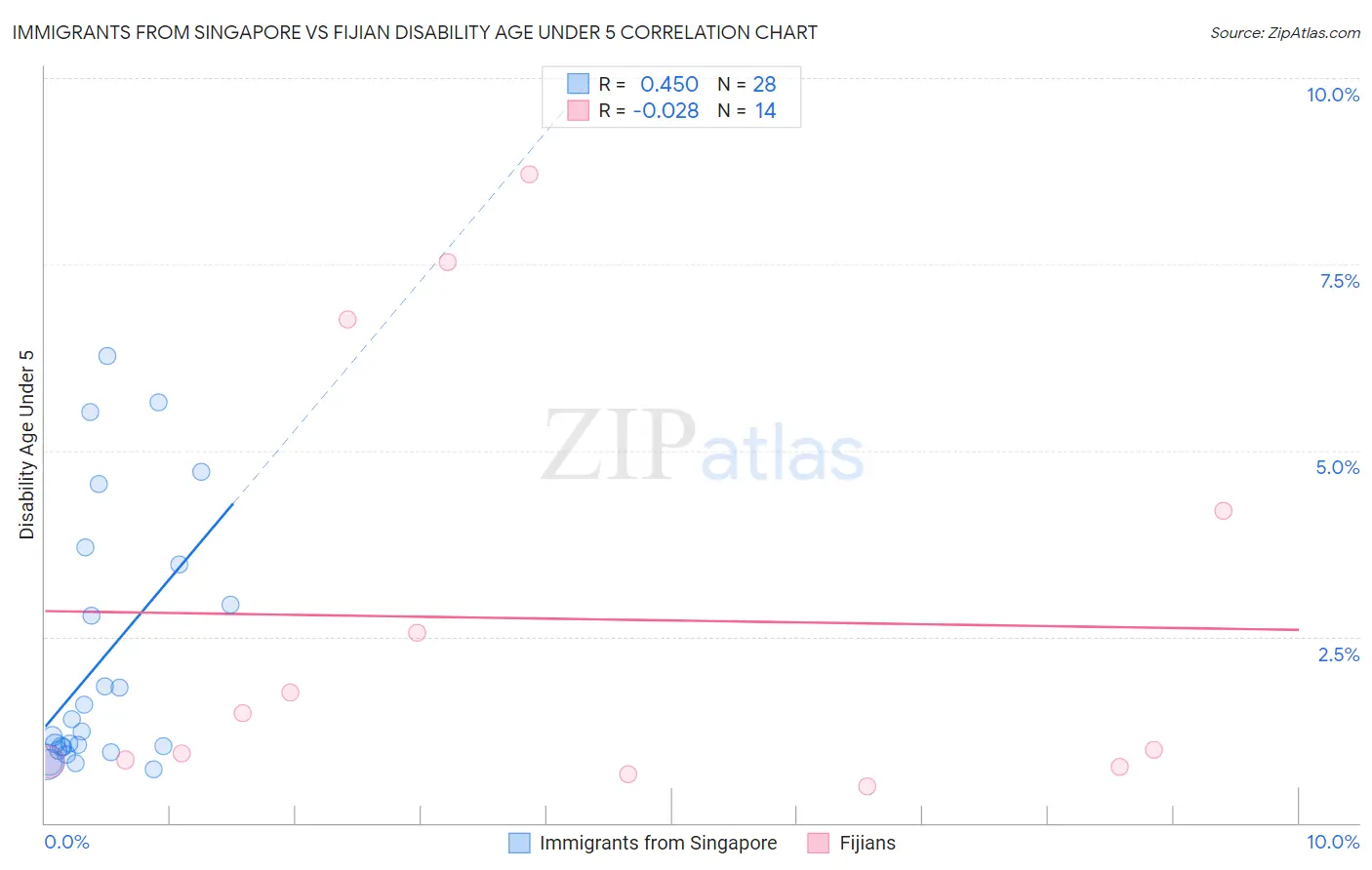 Immigrants from Singapore vs Fijian Disability Age Under 5