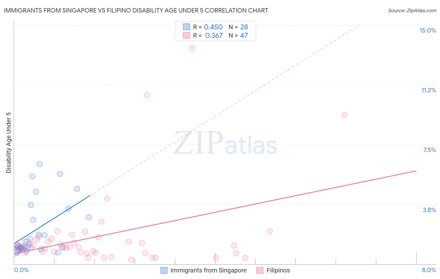 Immigrants from Singapore vs Filipino Disability Age Under 5