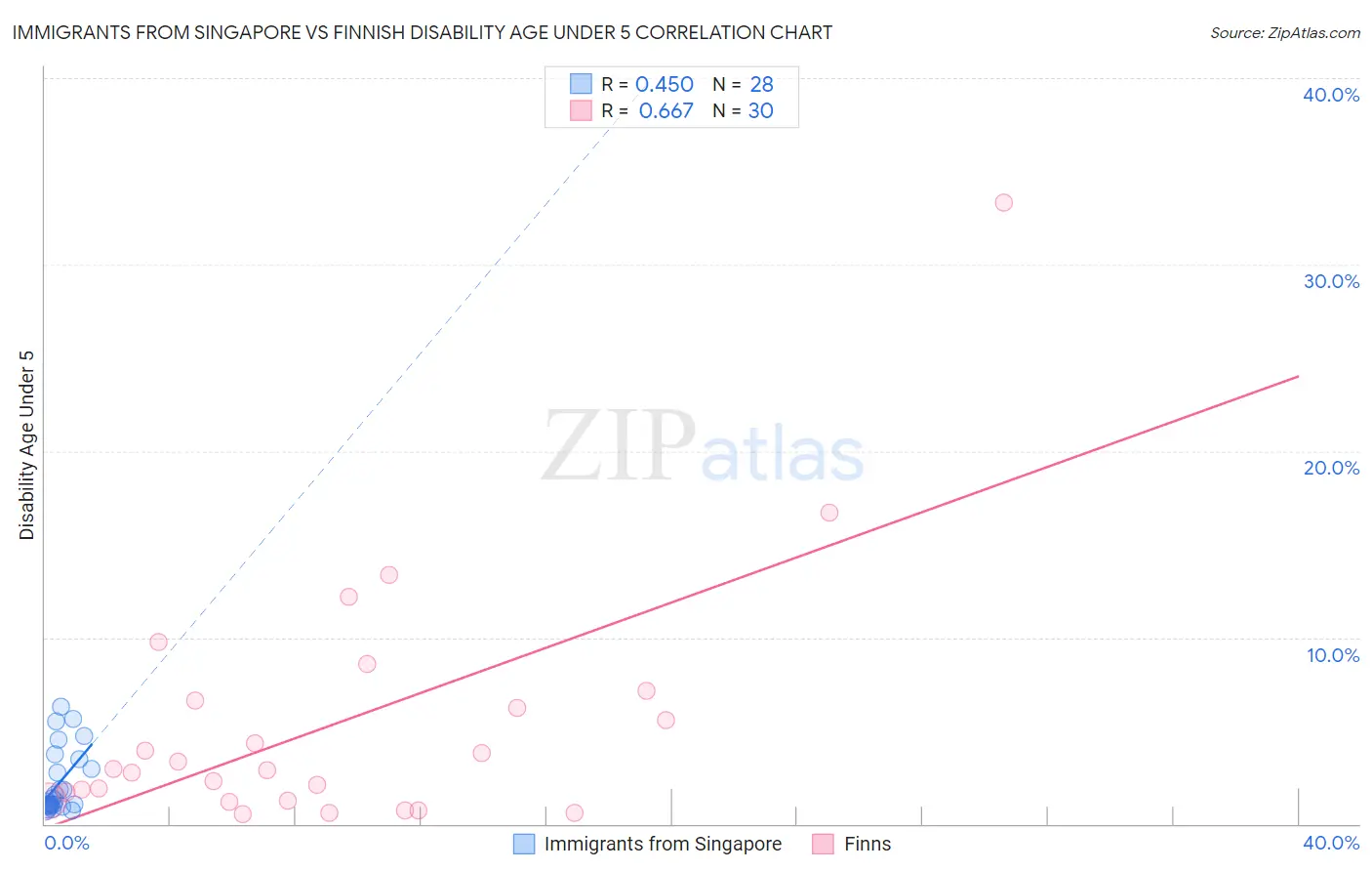 Immigrants from Singapore vs Finnish Disability Age Under 5