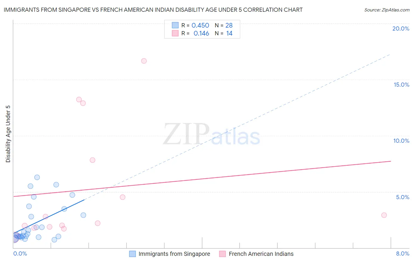 Immigrants from Singapore vs French American Indian Disability Age Under 5