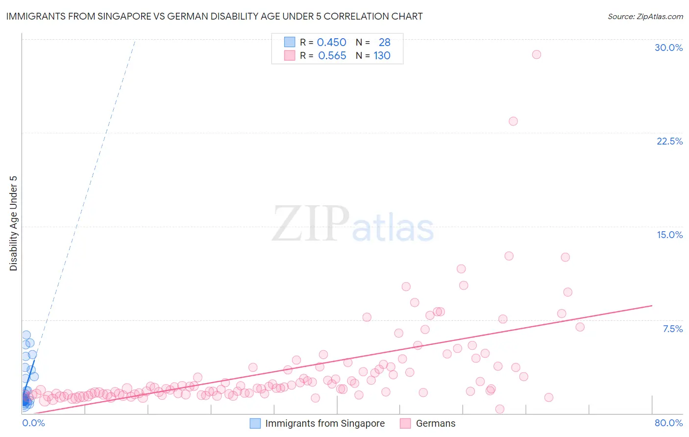 Immigrants from Singapore vs German Disability Age Under 5