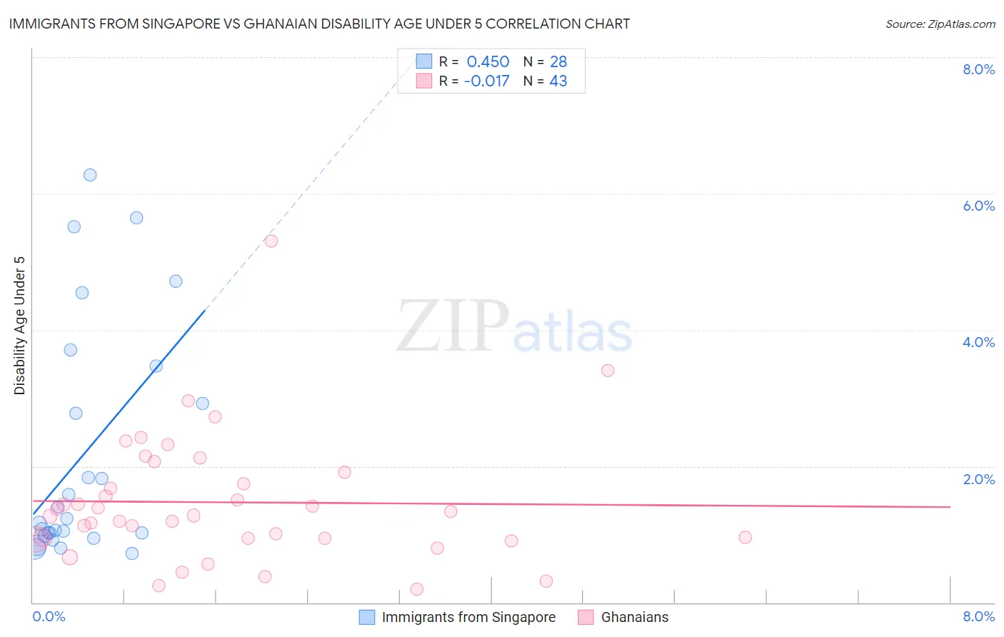 Immigrants from Singapore vs Ghanaian Disability Age Under 5