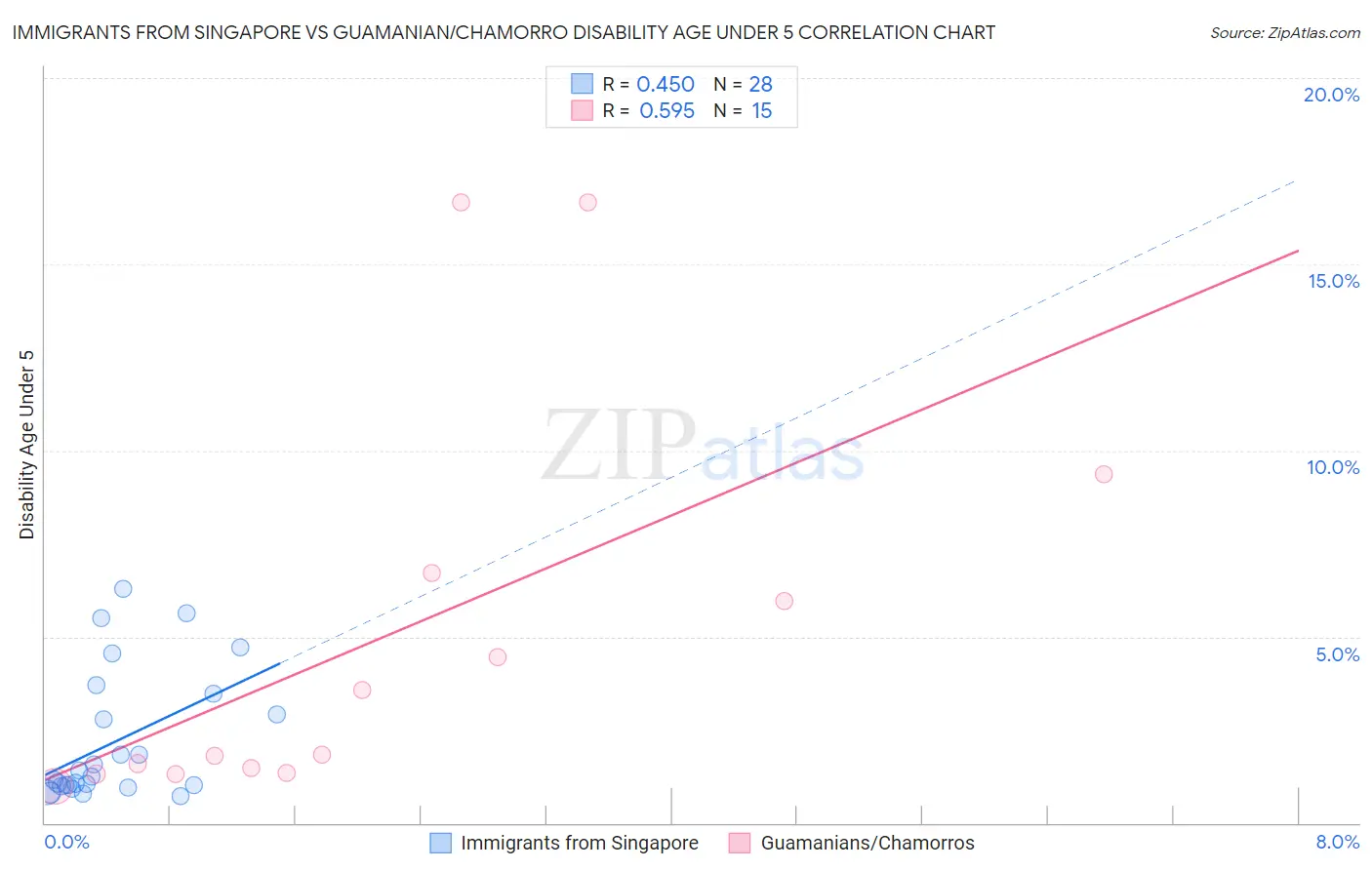 Immigrants from Singapore vs Guamanian/Chamorro Disability Age Under 5