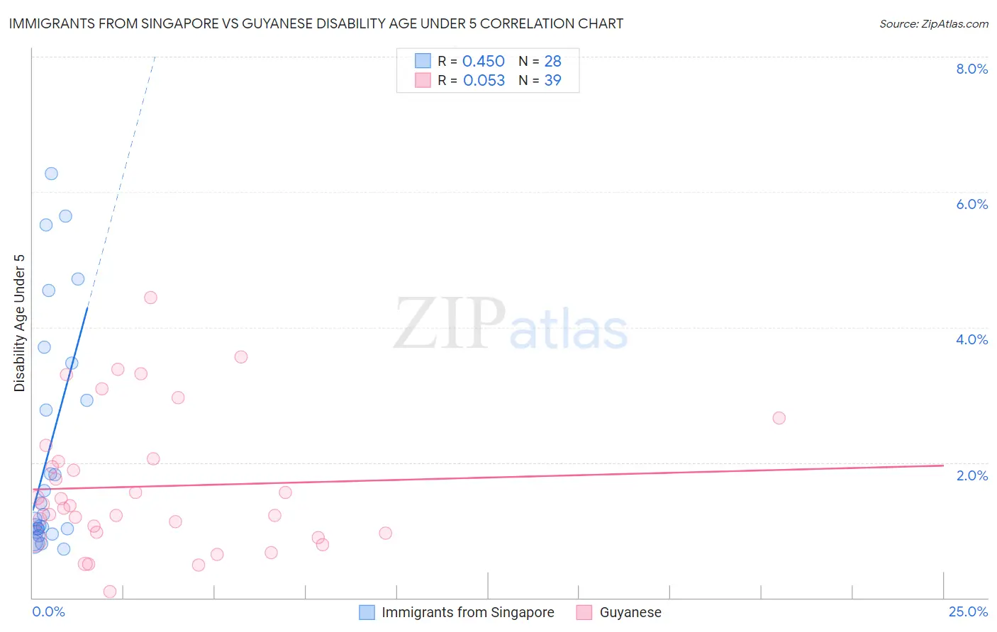 Immigrants from Singapore vs Guyanese Disability Age Under 5