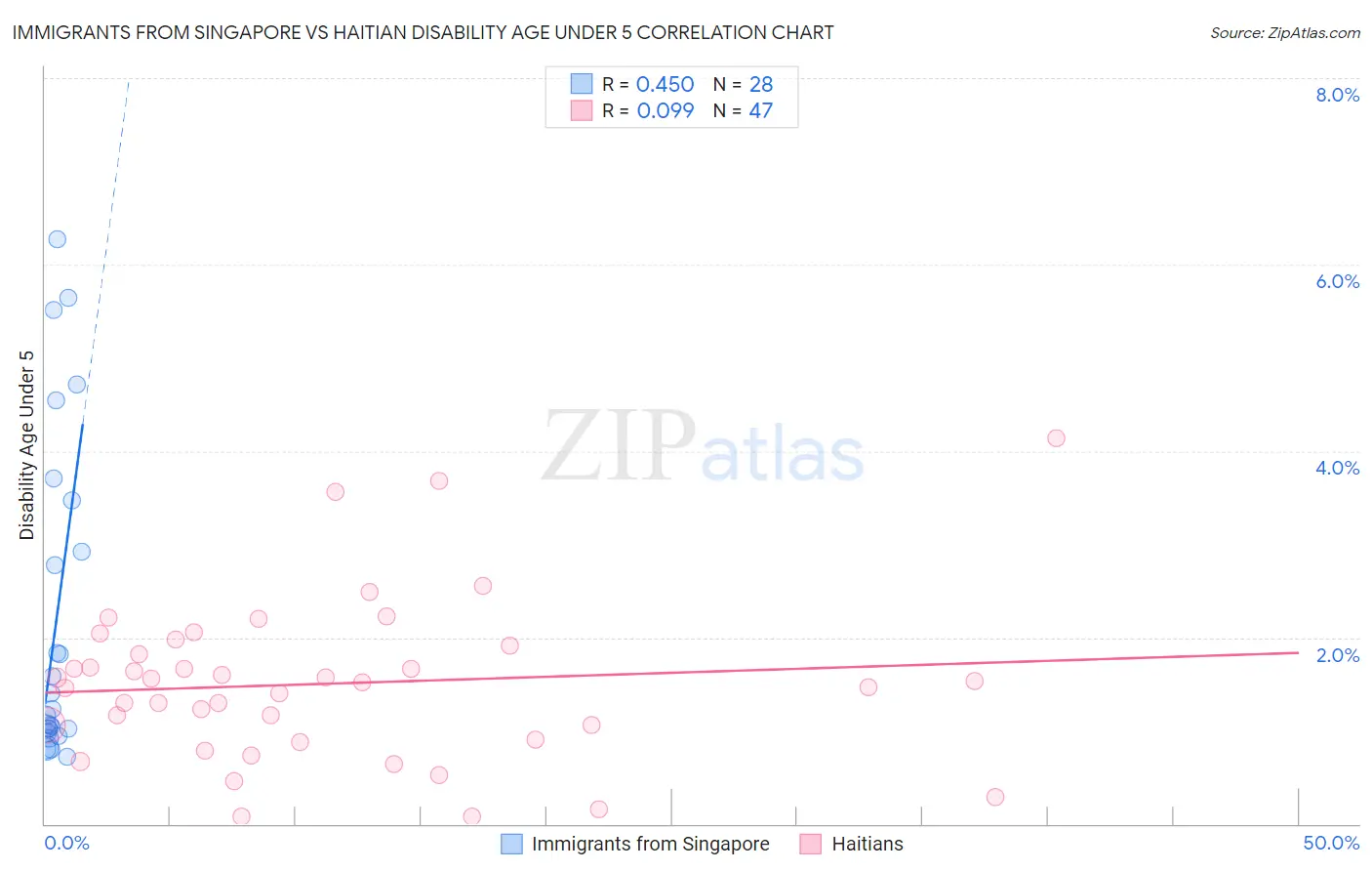Immigrants from Singapore vs Haitian Disability Age Under 5