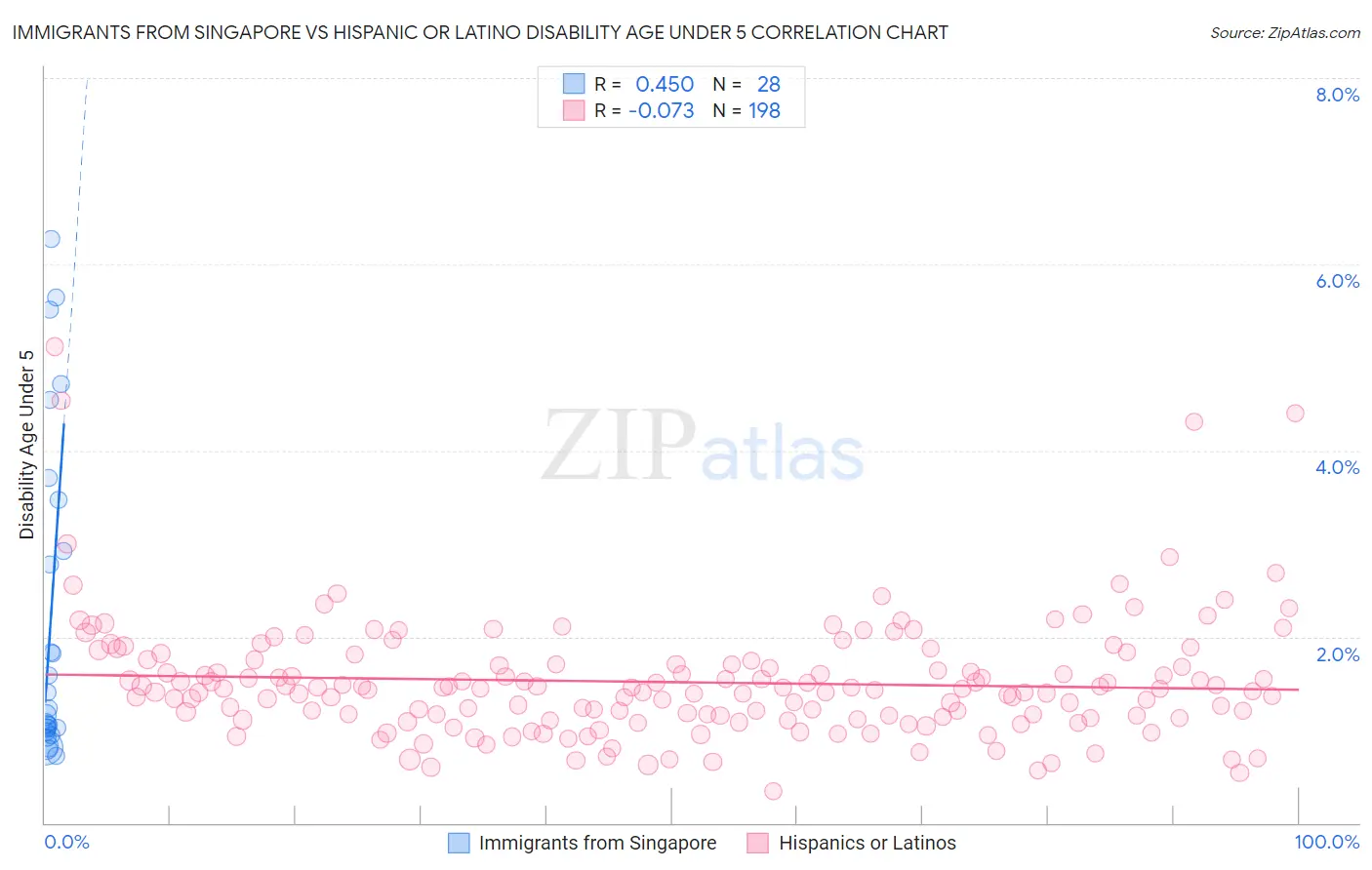 Immigrants from Singapore vs Hispanic or Latino Disability Age Under 5