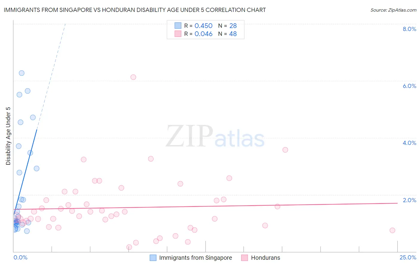 Immigrants from Singapore vs Honduran Disability Age Under 5