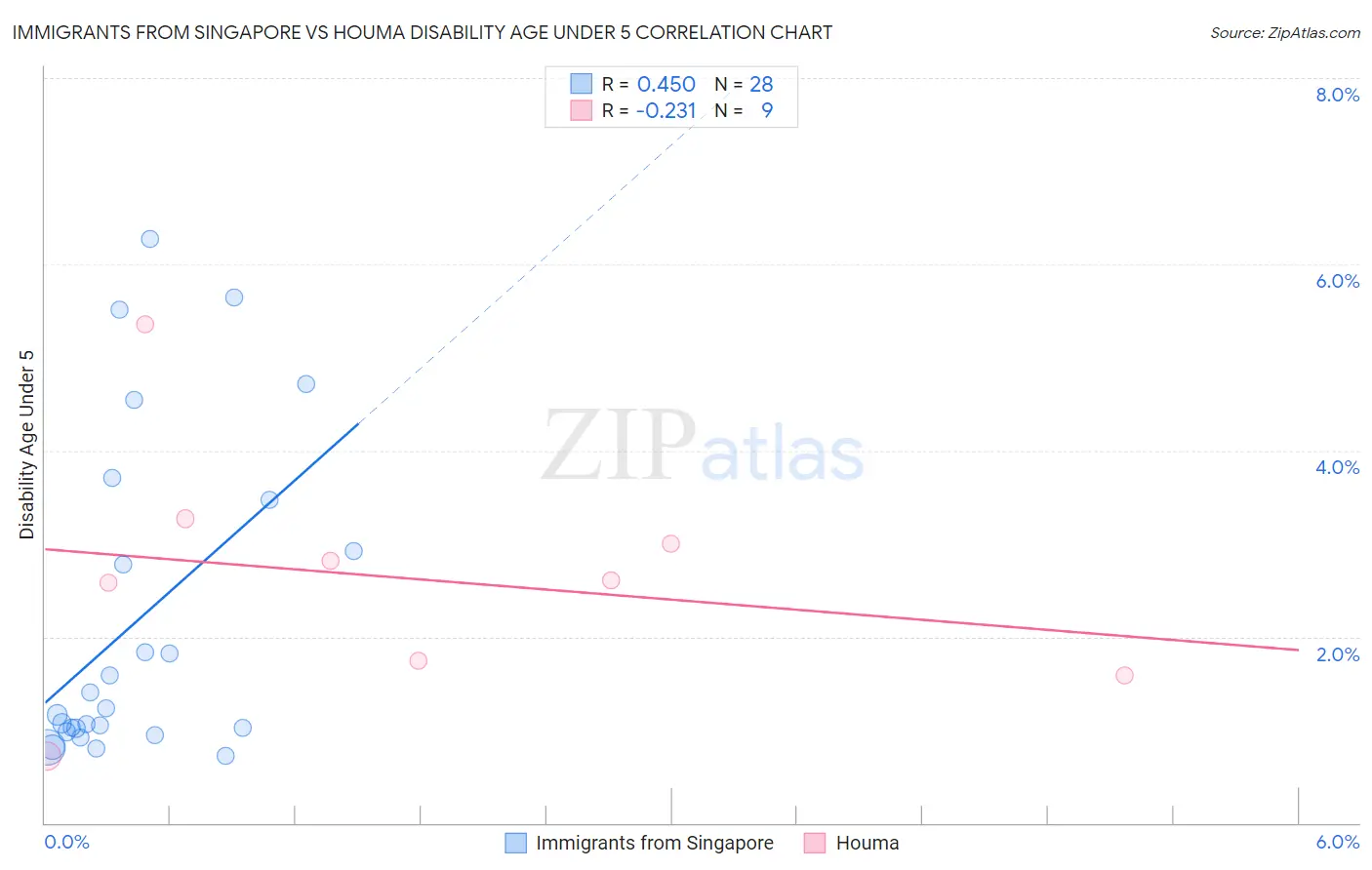 Immigrants from Singapore vs Houma Disability Age Under 5