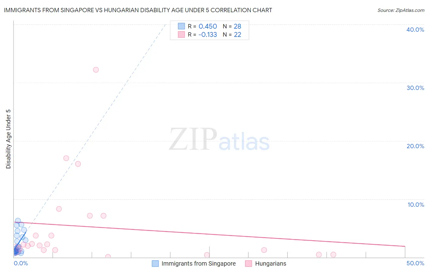 Immigrants from Singapore vs Hungarian Disability Age Under 5