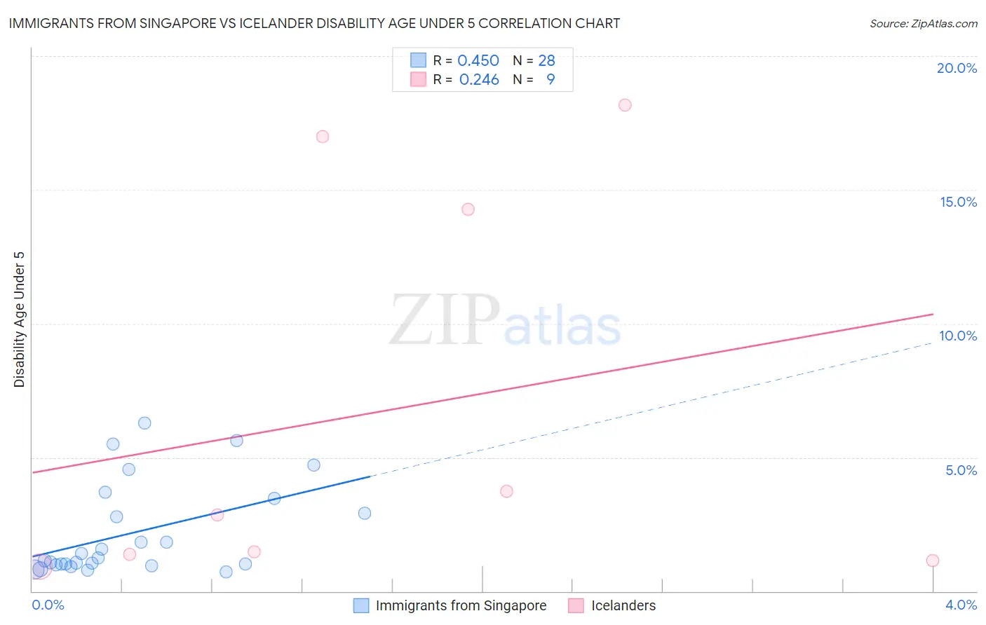 Immigrants from Singapore vs Icelander Disability Age Under 5