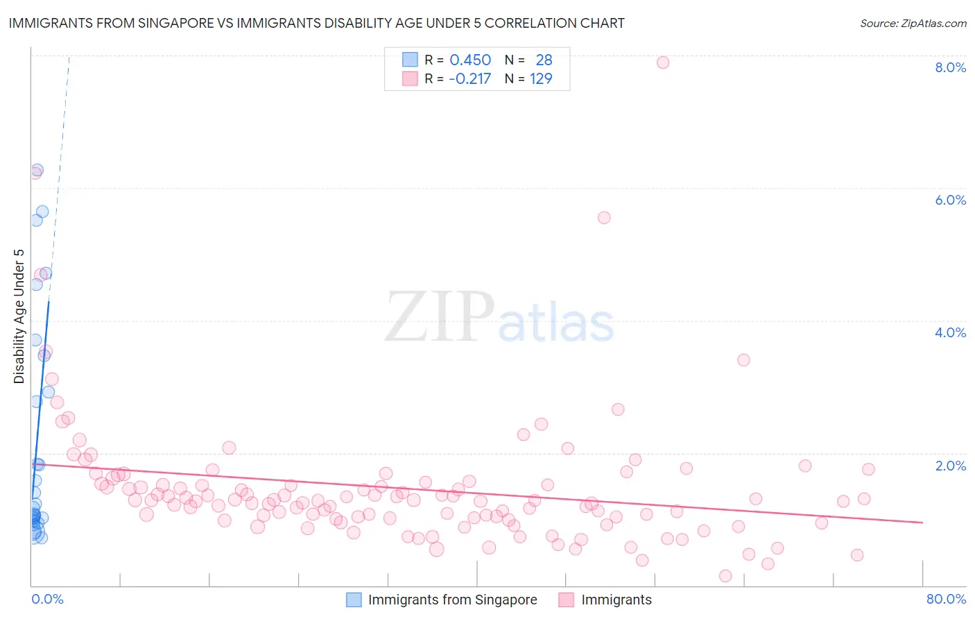 Immigrants from Singapore vs Immigrants Disability Age Under 5