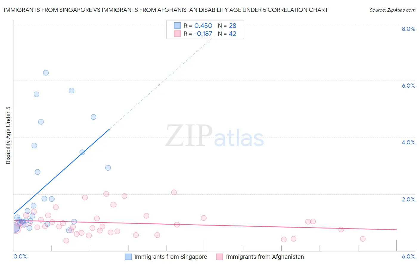 Immigrants from Singapore vs Immigrants from Afghanistan Disability Age Under 5