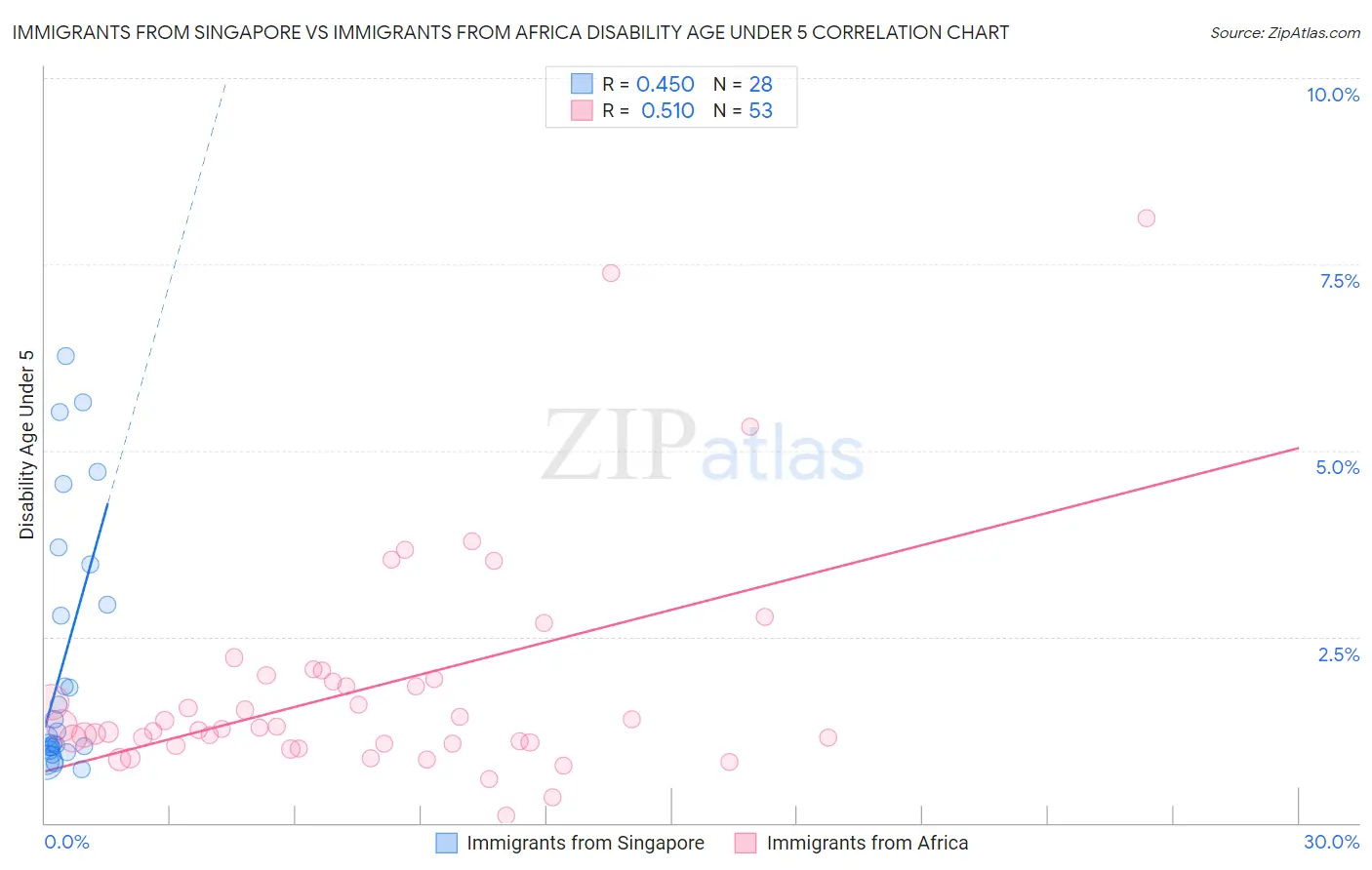 Immigrants from Singapore vs Immigrants from Africa Disability Age Under 5