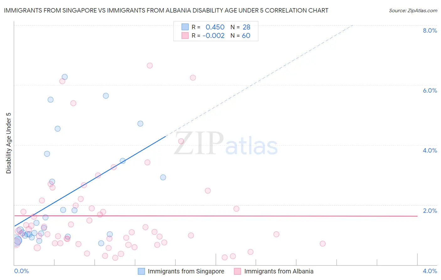 Immigrants from Singapore vs Immigrants from Albania Disability Age Under 5
