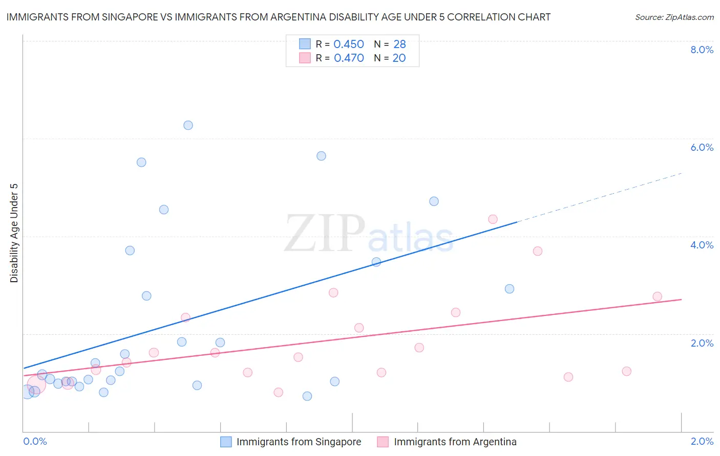 Immigrants from Singapore vs Immigrants from Argentina Disability Age Under 5