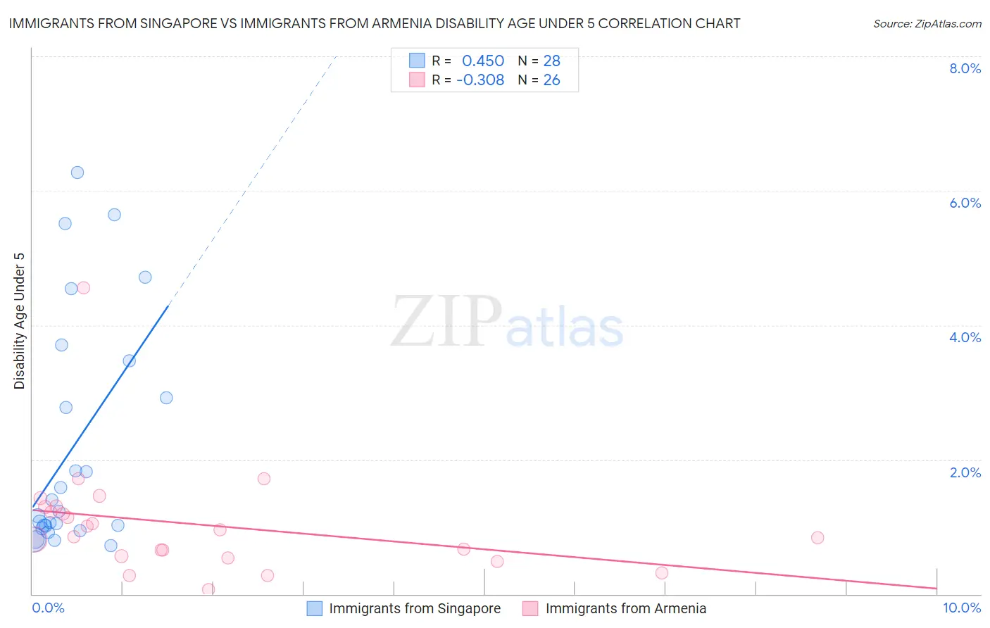 Immigrants from Singapore vs Immigrants from Armenia Disability Age Under 5