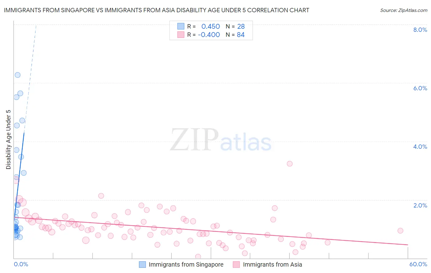 Immigrants from Singapore vs Immigrants from Asia Disability Age Under 5
