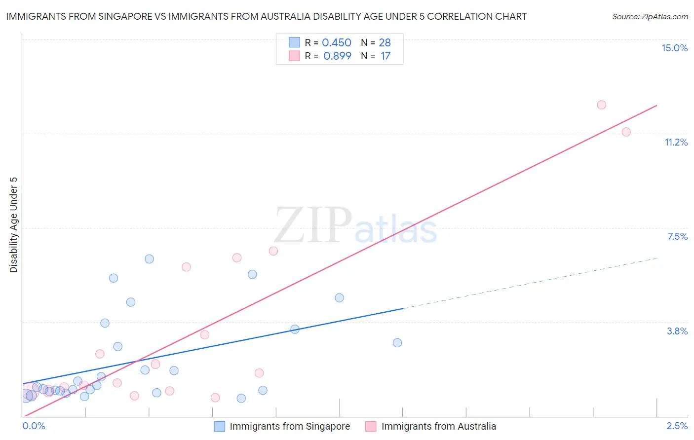 Immigrants from Singapore vs Immigrants from Australia Disability Age Under 5