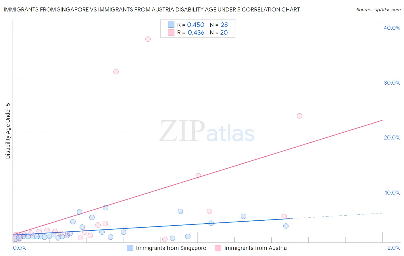 Immigrants from Singapore vs Immigrants from Austria Disability Age Under 5