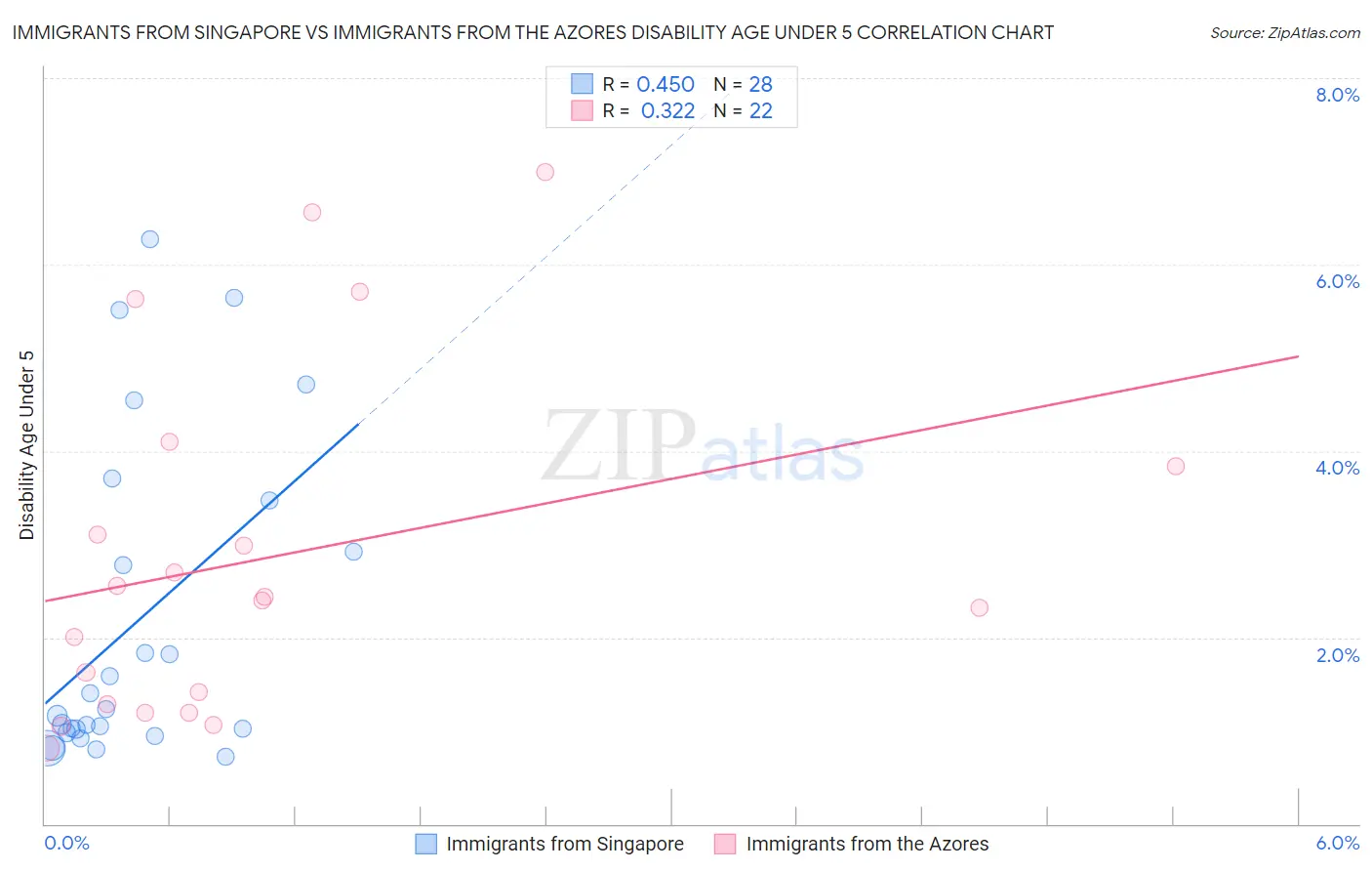 Immigrants from Singapore vs Immigrants from the Azores Disability Age Under 5