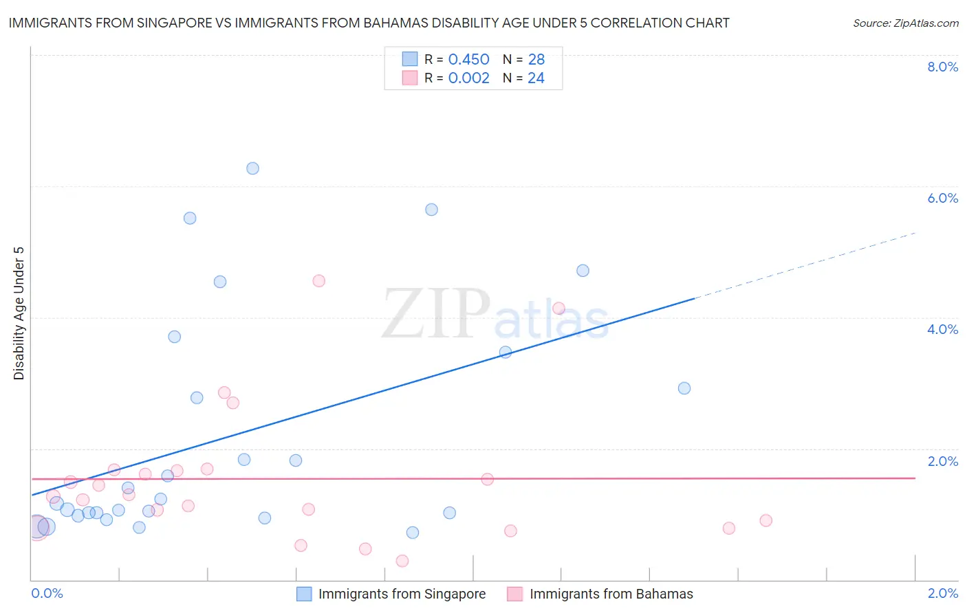 Immigrants from Singapore vs Immigrants from Bahamas Disability Age Under 5