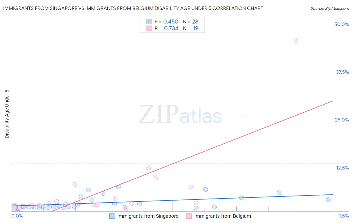 Immigrants from Singapore vs Immigrants from Belgium Disability Age Under 5