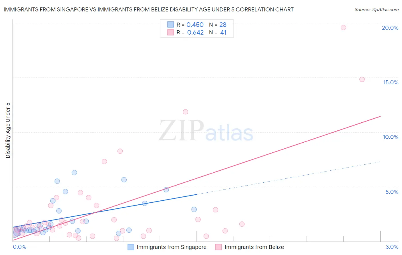 Immigrants from Singapore vs Immigrants from Belize Disability Age Under 5