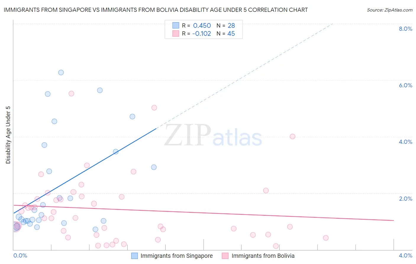 Immigrants from Singapore vs Immigrants from Bolivia Disability Age Under 5