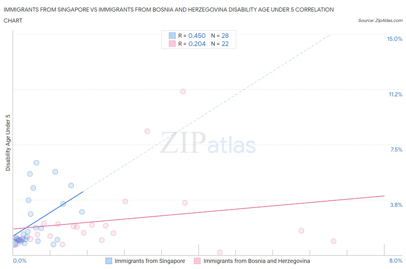 Immigrants from Singapore vs Immigrants from Bosnia and Herzegovina Disability Age Under 5