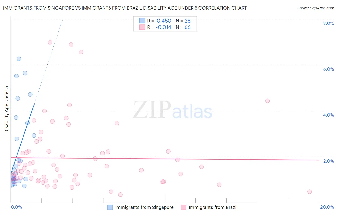 Immigrants from Singapore vs Immigrants from Brazil Disability Age Under 5