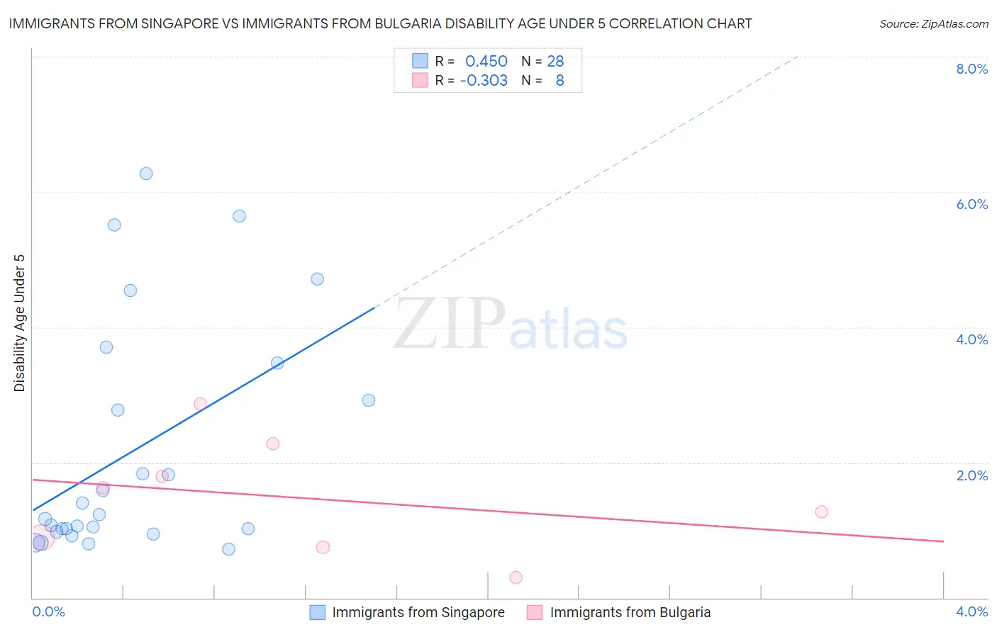 Immigrants from Singapore vs Immigrants from Bulgaria Disability Age Under 5