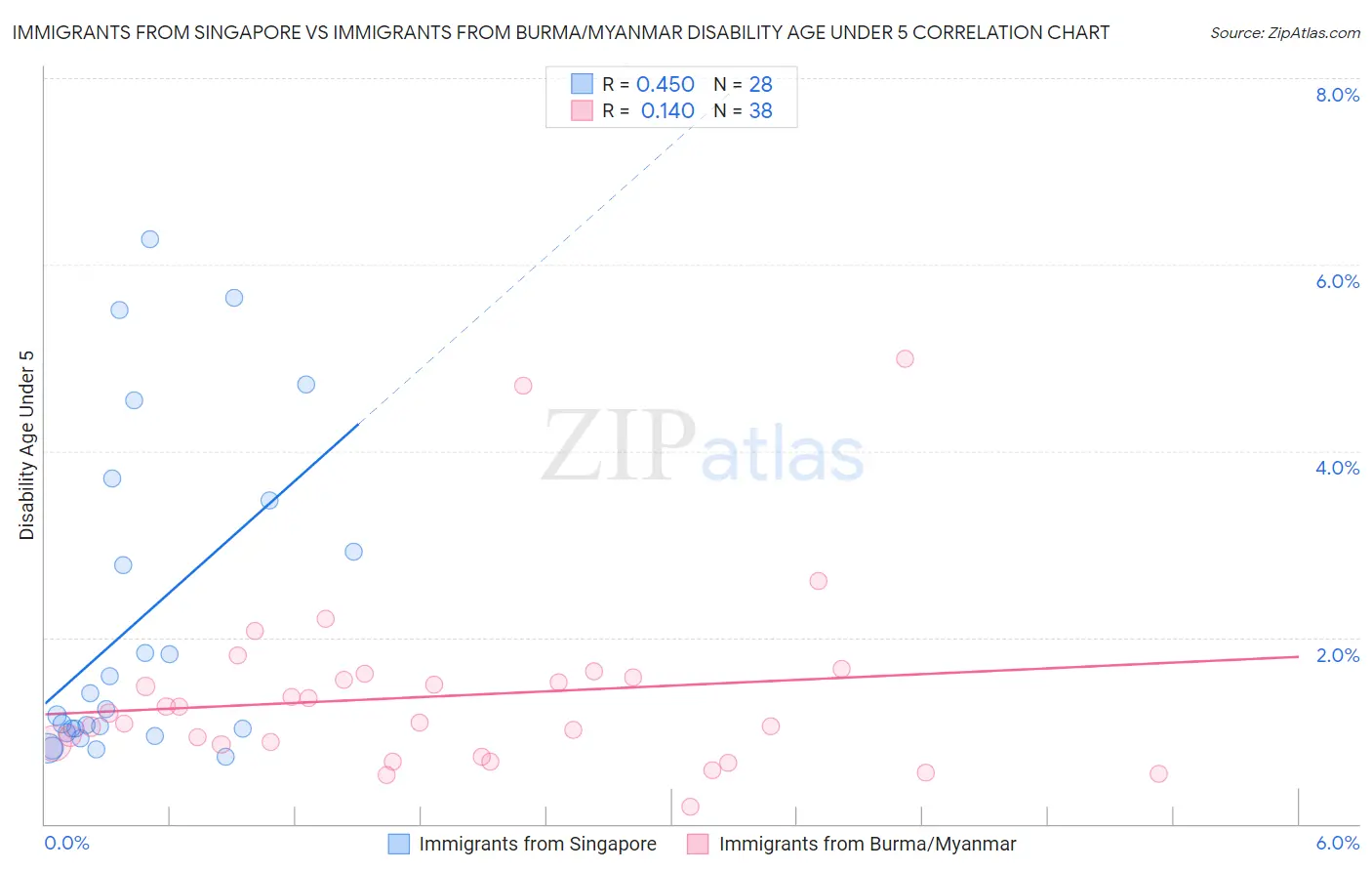 Immigrants from Singapore vs Immigrants from Burma/Myanmar Disability Age Under 5