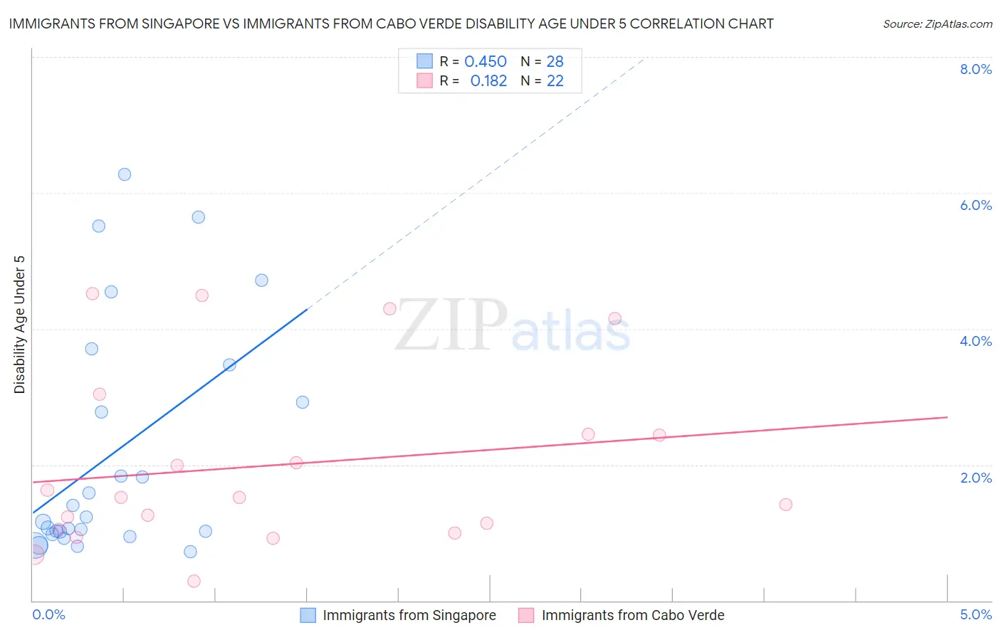 Immigrants from Singapore vs Immigrants from Cabo Verde Disability Age Under 5
