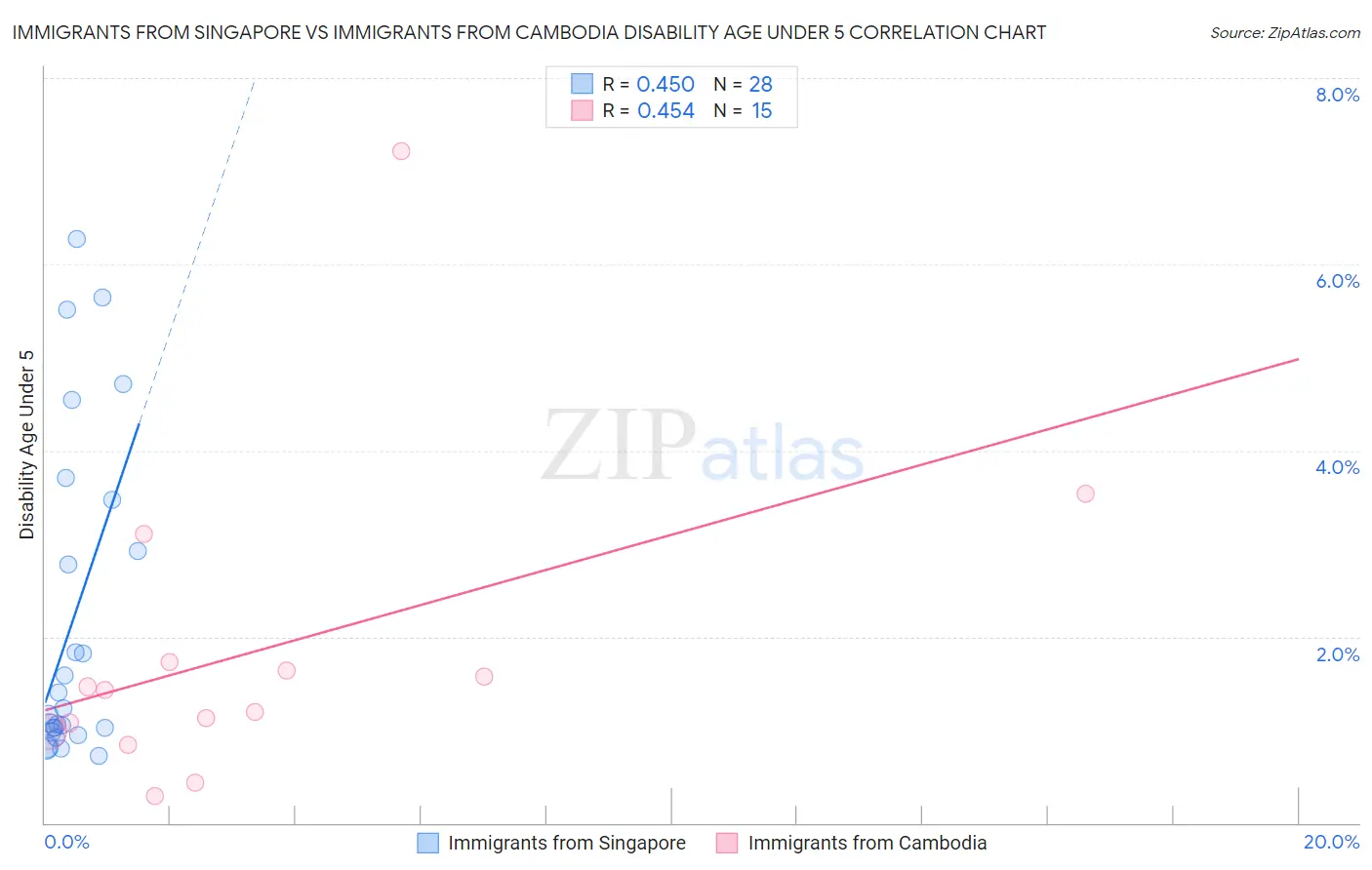 Immigrants from Singapore vs Immigrants from Cambodia Disability Age Under 5