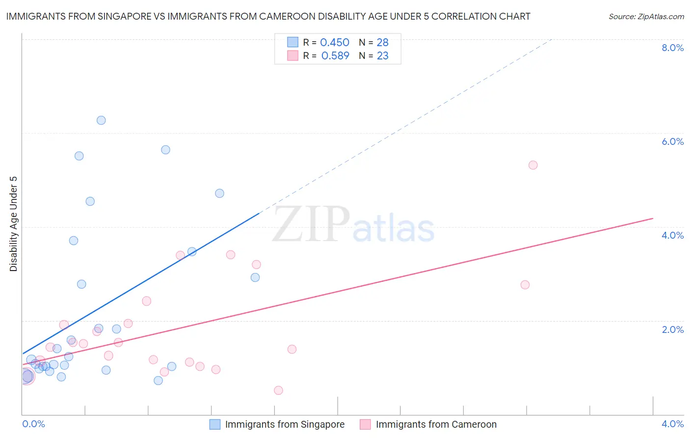 Immigrants from Singapore vs Immigrants from Cameroon Disability Age Under 5