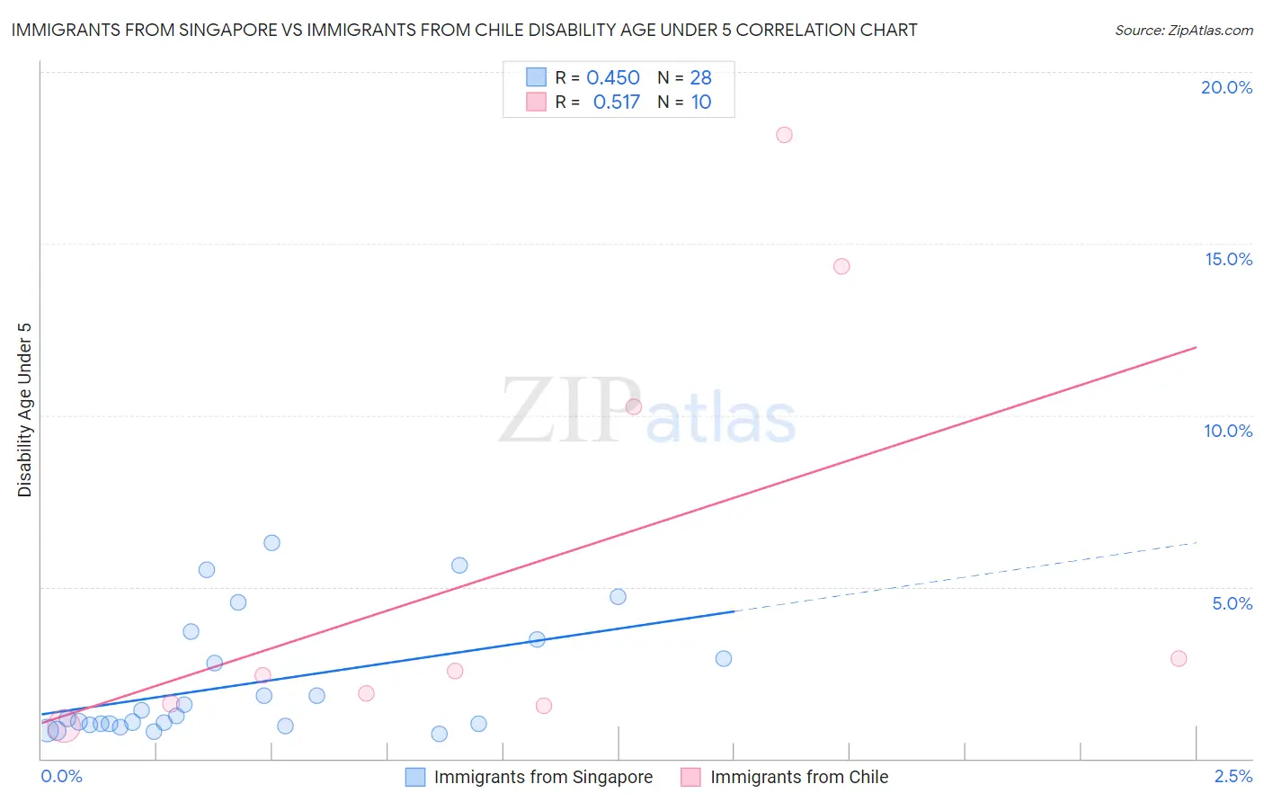 Immigrants from Singapore vs Immigrants from Chile Disability Age Under 5