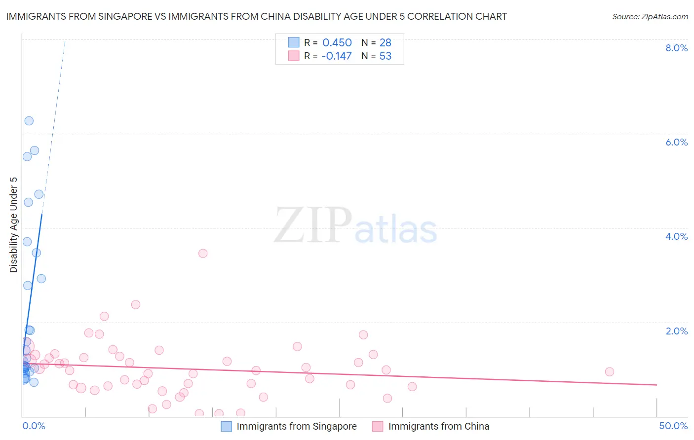 Immigrants from Singapore vs Immigrants from China Disability Age Under 5