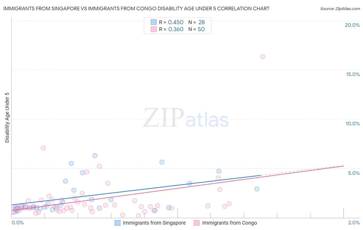 Immigrants from Singapore vs Immigrants from Congo Disability Age Under 5