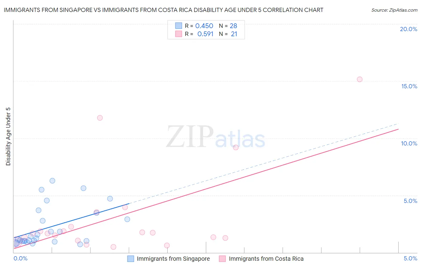 Immigrants from Singapore vs Immigrants from Costa Rica Disability Age Under 5