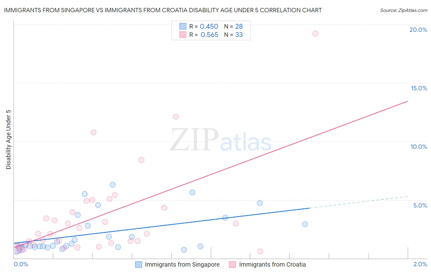 Immigrants from Singapore vs Immigrants from Croatia Disability Age Under 5