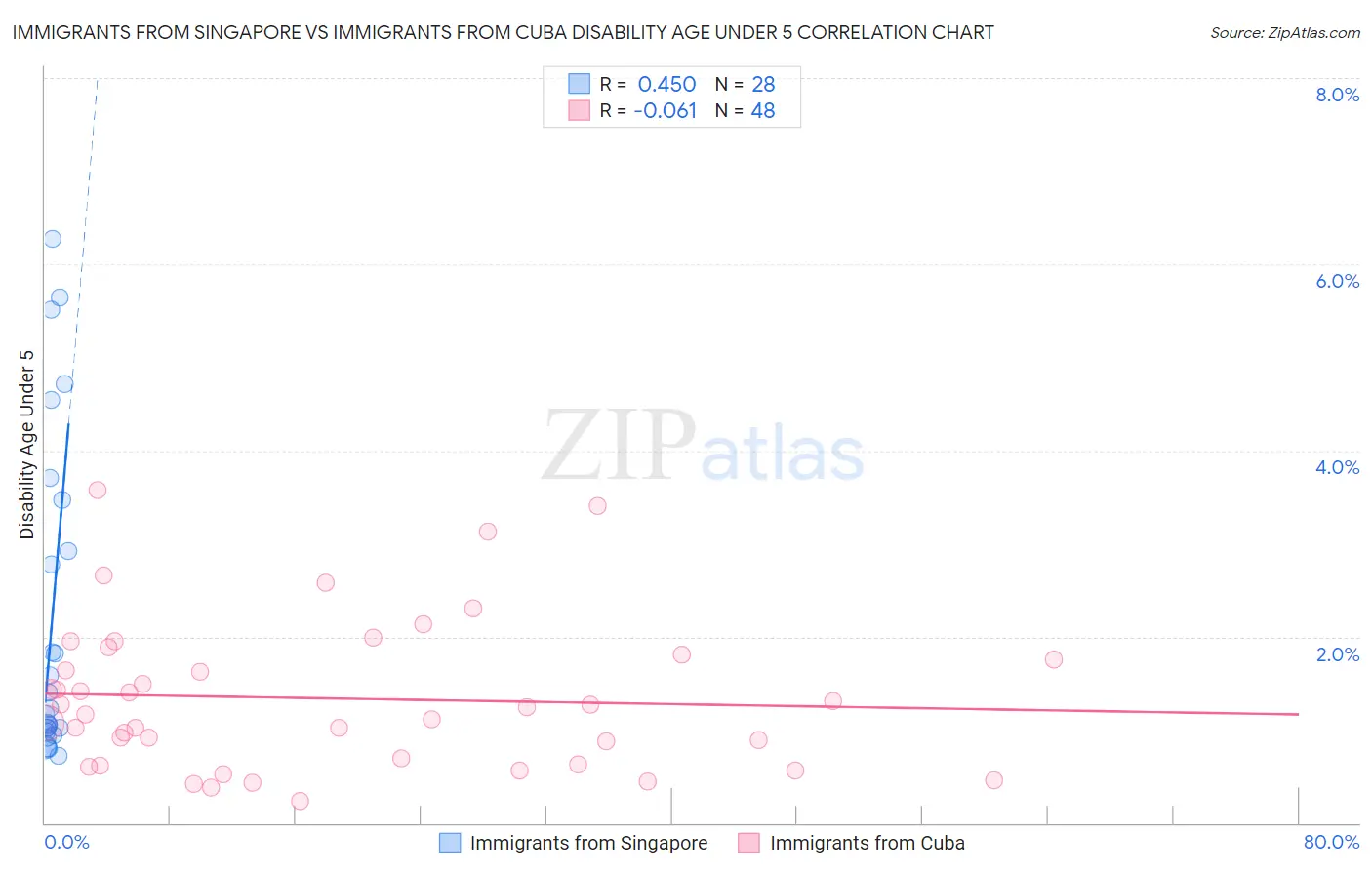 Immigrants from Singapore vs Immigrants from Cuba Disability Age Under 5