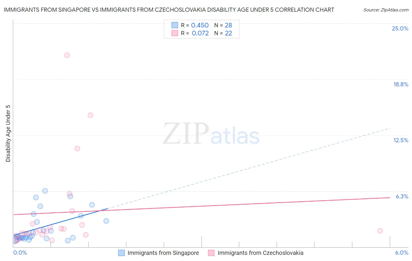 Immigrants from Singapore vs Immigrants from Czechoslovakia Disability Age Under 5