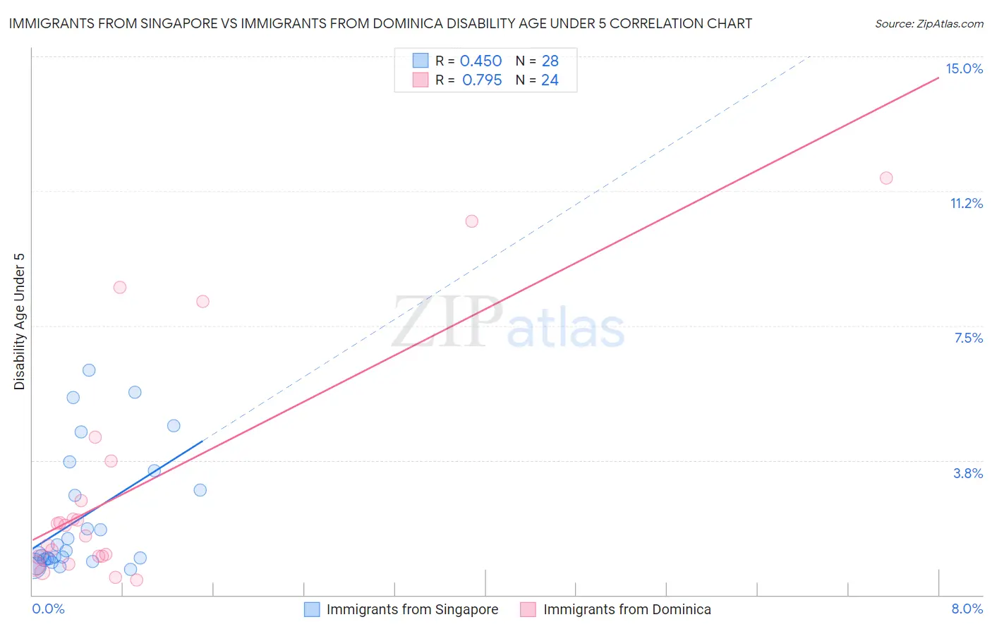 Immigrants from Singapore vs Immigrants from Dominica Disability Age Under 5