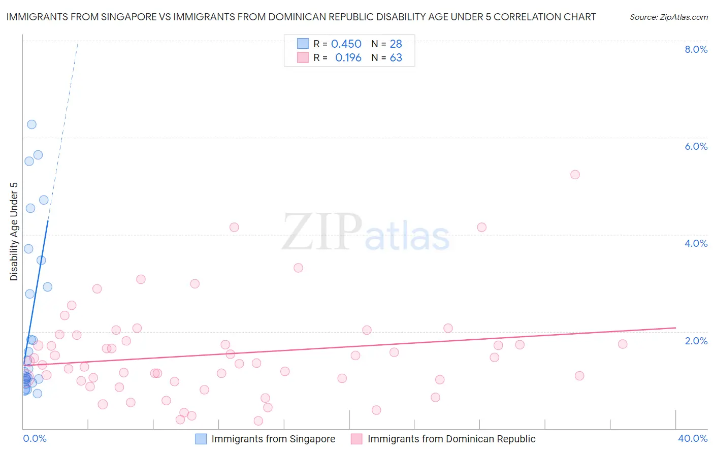 Immigrants from Singapore vs Immigrants from Dominican Republic Disability Age Under 5