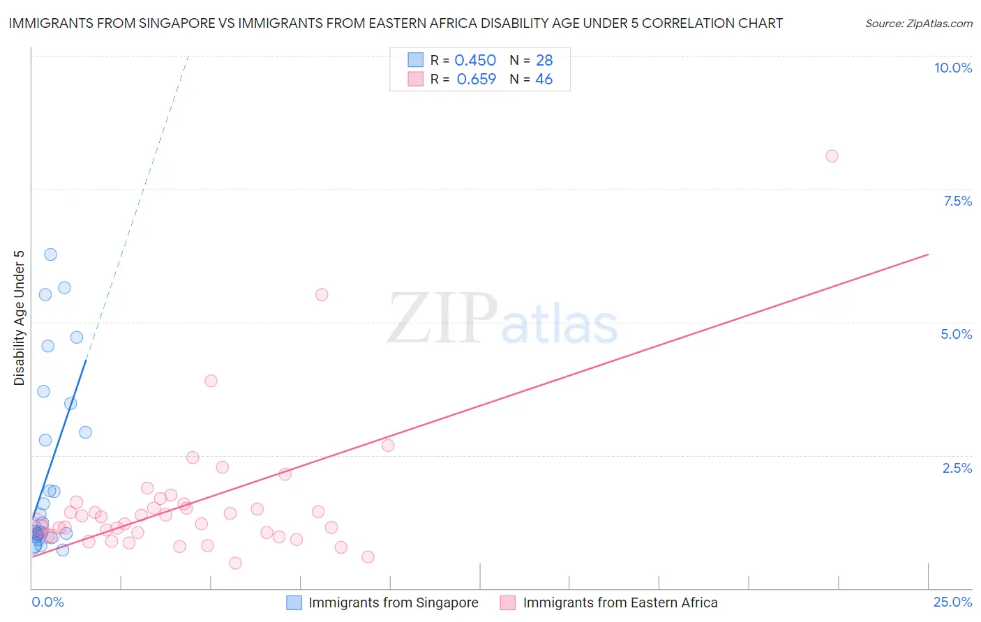 Immigrants from Singapore vs Immigrants from Eastern Africa Disability Age Under 5