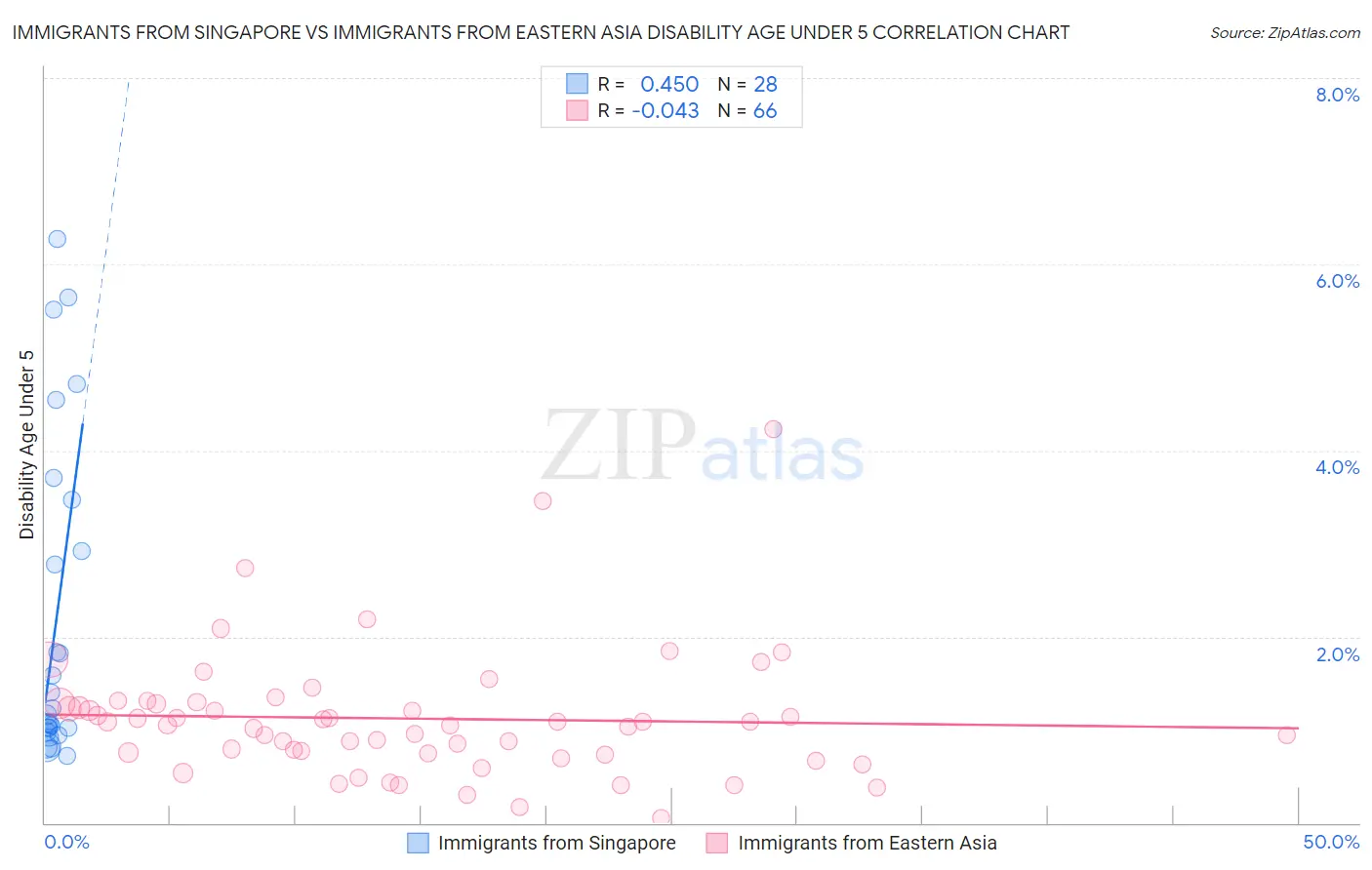 Immigrants from Singapore vs Immigrants from Eastern Asia Disability Age Under 5