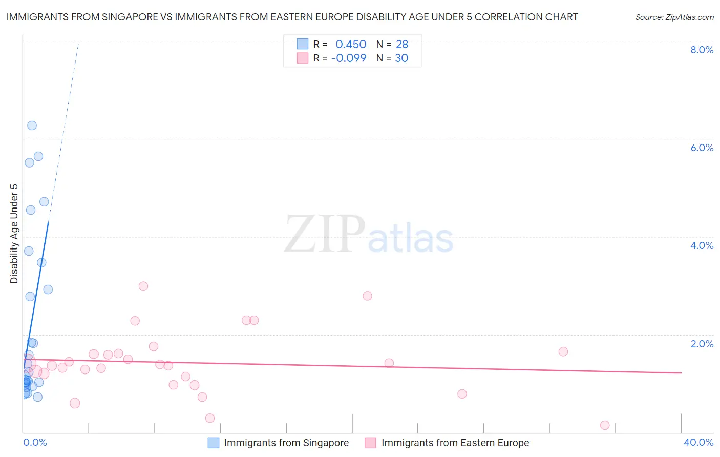 Immigrants from Singapore vs Immigrants from Eastern Europe Disability Age Under 5