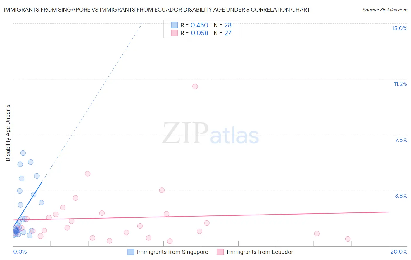 Immigrants from Singapore vs Immigrants from Ecuador Disability Age Under 5