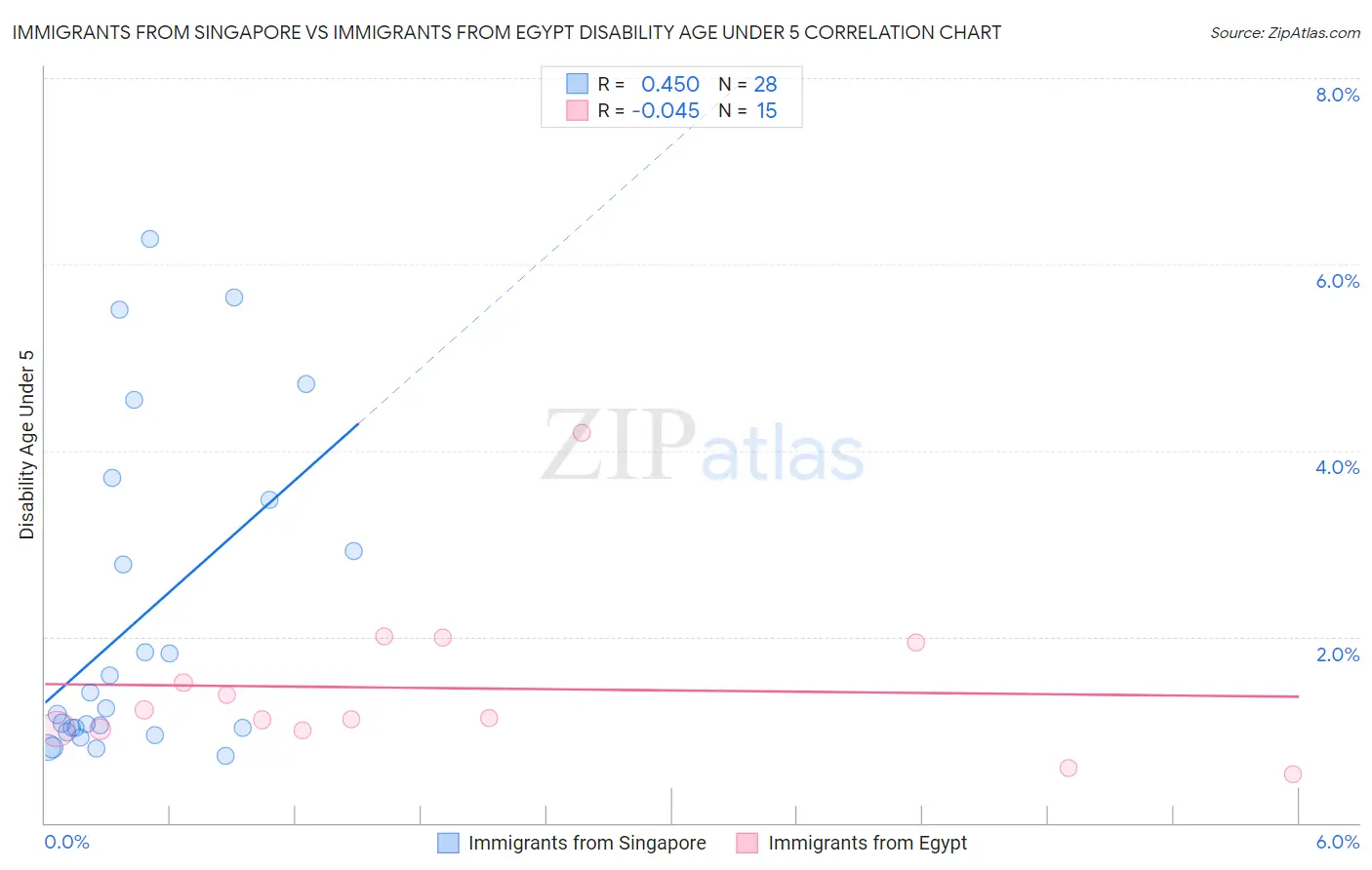 Immigrants from Singapore vs Immigrants from Egypt Disability Age Under 5