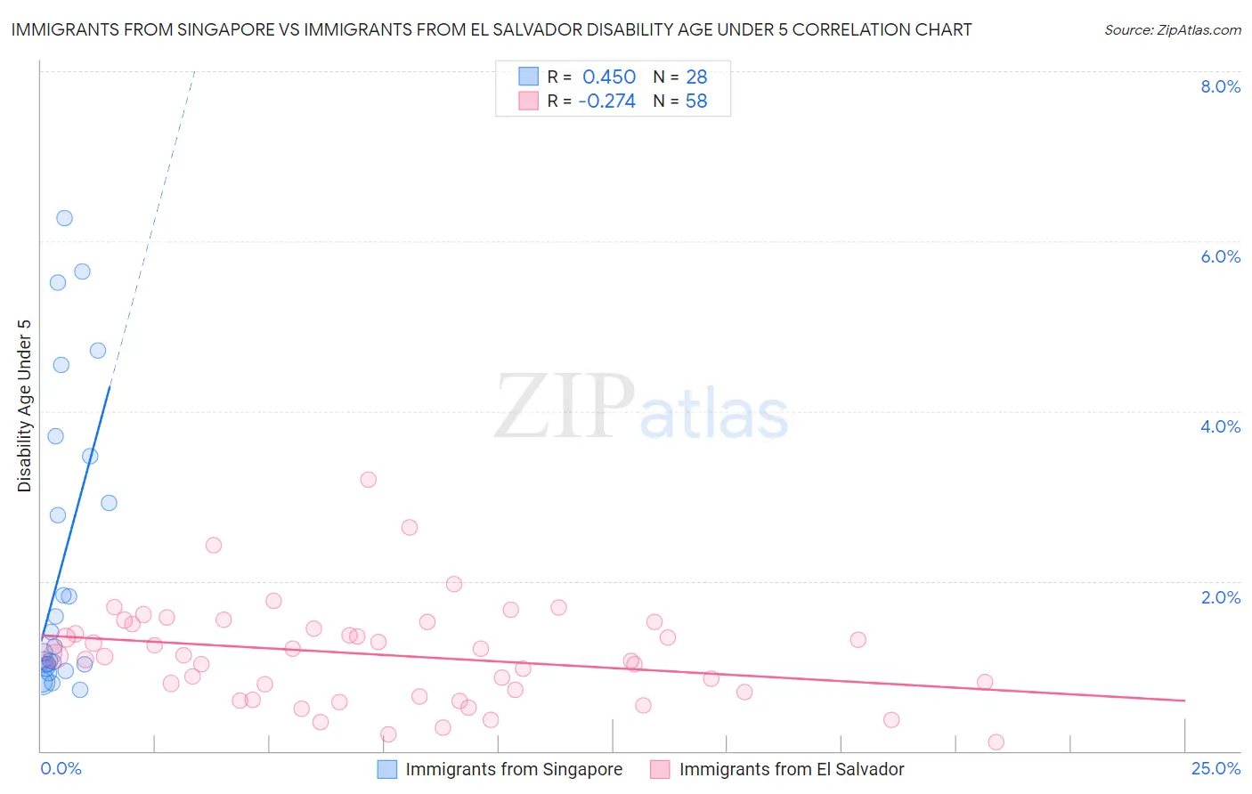 Immigrants from Singapore vs Immigrants from El Salvador Disability Age Under 5